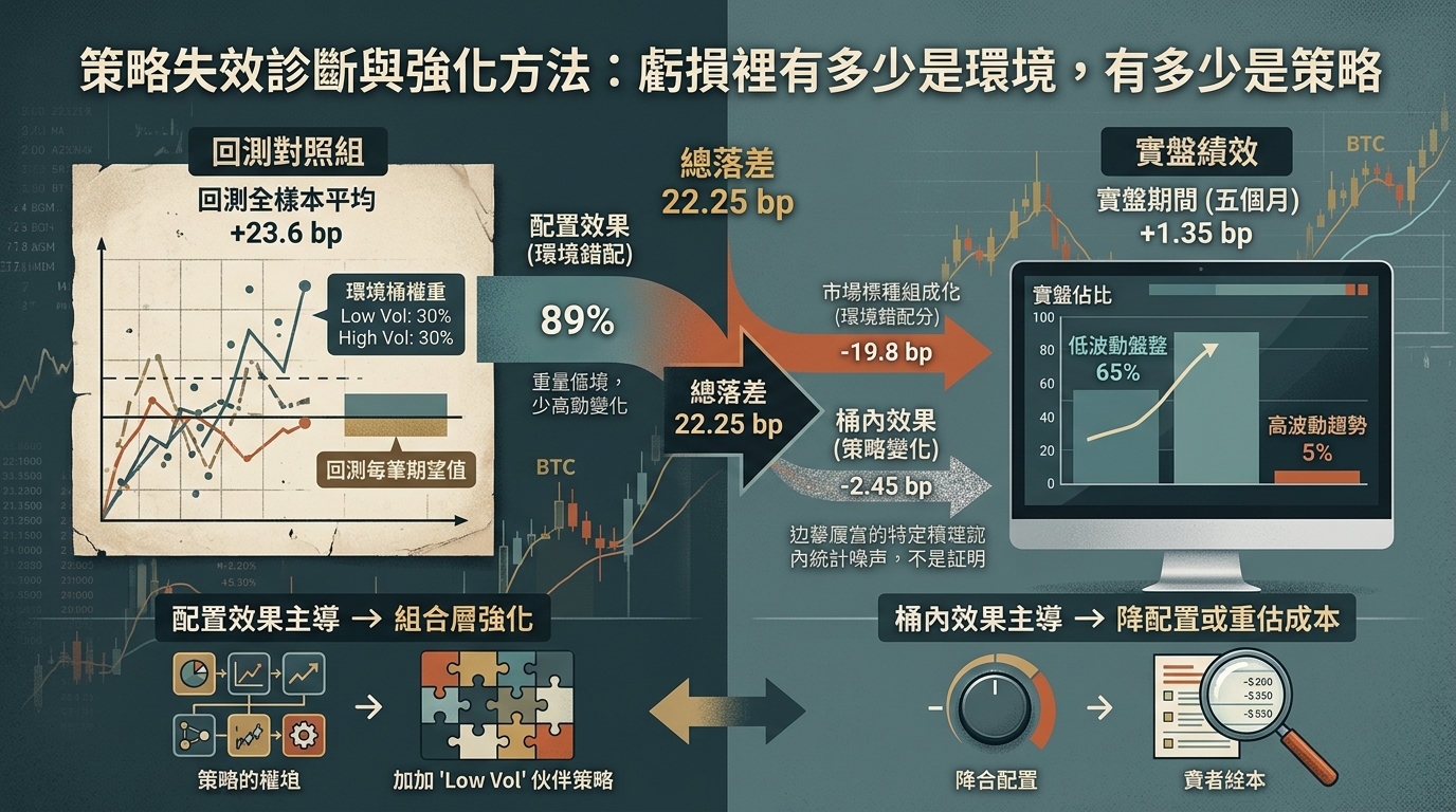 策略失效診斷與強化方法：虧損裡有多少是環境，有多少是策略